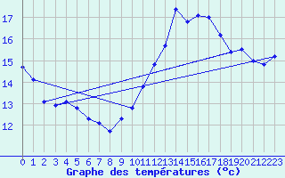 Courbe de tempratures pour Dolembreux (Be)