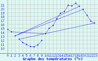 Courbe de tempratures pour Fameck (57)