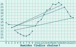Courbe de l'humidex pour Fameck (57)