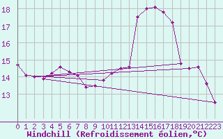 Courbe du refroidissement olien pour Roissy (95)