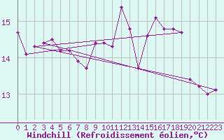 Courbe du refroidissement olien pour Trawscoed