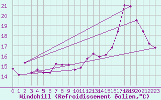 Courbe du refroidissement olien pour Besanon (25)