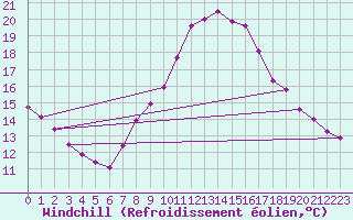 Courbe du refroidissement olien pour Siofok