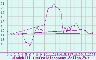 Courbe du refroidissement olien pour Blackpool Airport