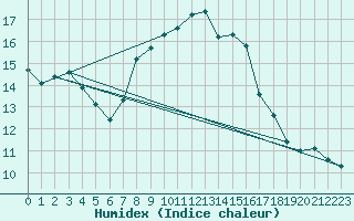 Courbe de l'humidex pour San Casciano di Cascina (It)