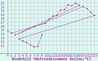Courbe du refroidissement olien pour Laval (53)