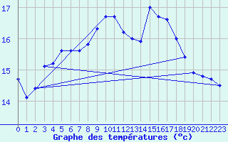 Courbe de tempratures pour Thyboroen