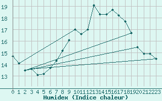 Courbe de l'humidex pour Ciudad Real