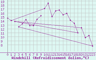 Courbe du refroidissement olien pour Oberriet / Kriessern
