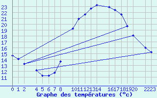 Courbe de tempratures pour Santa Elena