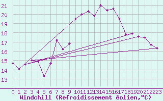 Courbe du refroidissement olien pour Cimetta
