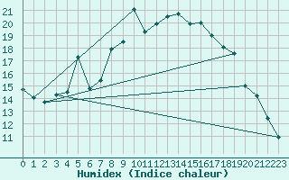 Courbe de l'humidex pour Kalmar Flygplats