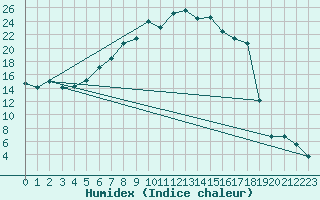 Courbe de l'humidex pour La Brvine (Sw)