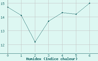 Courbe de l'humidex pour La Bastide-des-Jourdans (84)