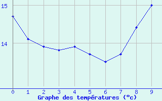 Courbe de tempratures pour Vernoux - Les Pchers (07)