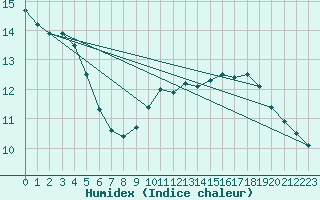 Courbe de l'humidex pour Dieppe (76)