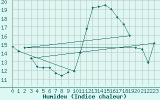 Courbe de l'humidex pour Koksijde (Be)