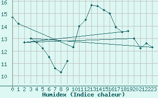 Courbe de l'humidex pour Aytr-Plage (17)