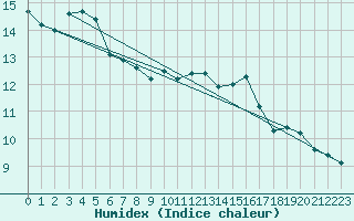 Courbe de l'humidex pour Cavalaire-sur-Mer (83)