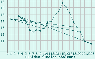 Courbe de l'humidex pour La Lande-sur-Eure (61)