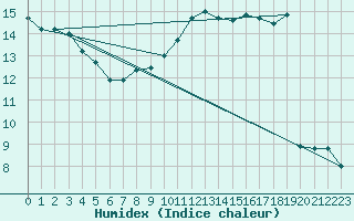 Courbe de l'humidex pour Kernascleden (56)