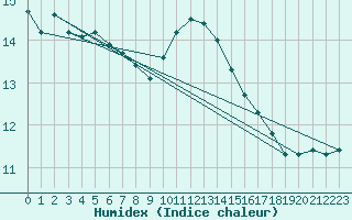 Courbe de l'humidex pour Abbeville (80)