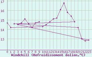 Courbe du refroidissement olien pour Pointe de Chassiron (17)