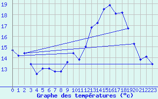 Courbe de tempratures pour Lanvoc (29)