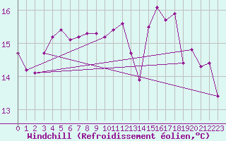 Courbe du refroidissement olien pour Boulogne (62)