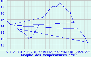 Courbe de tempratures pour Hyres (83)