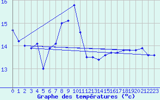 Courbe de tempratures pour la bouée 62023
