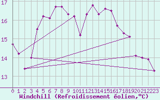 Courbe du refroidissement olien pour Groebming