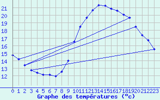 Courbe de tempratures pour Valence (26)