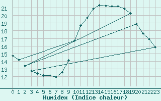 Courbe de l'humidex pour Valence (26)