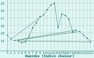 Courbe de l'humidex pour Orskar