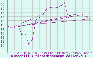 Courbe du refroidissement olien pour Anvers (Be)