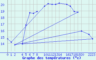 Courbe de tempratures pour Kolobrzeg