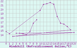 Courbe du refroidissement olien pour Saint-Dizier (52)