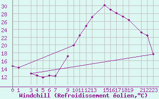 Courbe du refroidissement olien pour Guret Grancher (23)