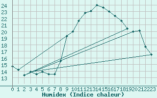 Courbe de l'humidex pour Ciudad Real