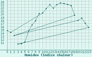 Courbe de l'humidex pour Nyon-Changins (Sw)