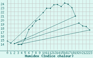 Courbe de l'humidex pour Wittenberg