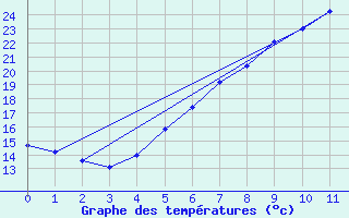 Courbe de tempratures pour Gavle