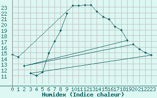 Courbe de l'humidex pour Graz Universitaet