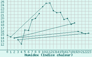 Courbe de l'humidex pour Eger