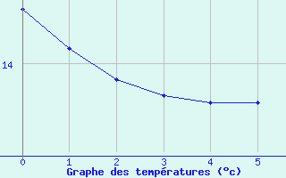 Courbe de tempratures pour Luka