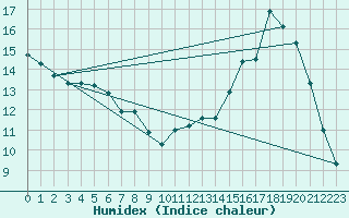 Courbe de l'humidex pour Beerse (Be)