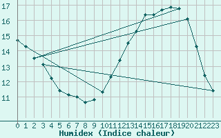 Courbe de l'humidex pour Lagny-sur-Marne (77)