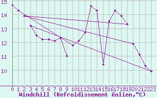 Courbe du refroidissement olien pour Chartres (28)