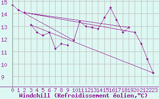 Courbe du refroidissement olien pour Chamonix-Mont-Blanc (74)